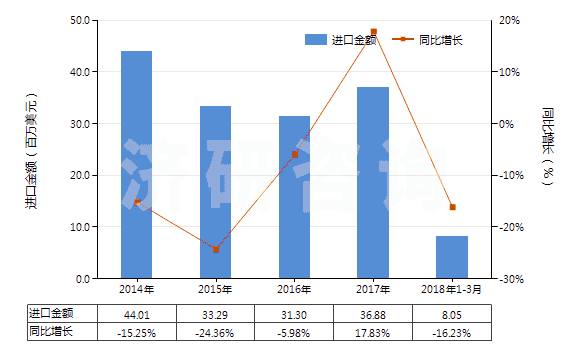 2014-2018年3月中國其他磷酸脂及鹽和鹵、磺、硝或亞硝化衍生物(HS29199000)進(jìn)口總額及增速統(tǒng)計